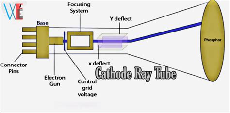 The Rays Produced In A Cathode Tube Are Qustwine