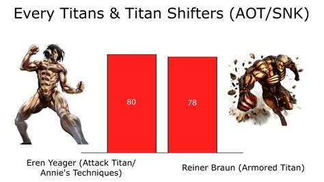 All Titans And Titan Shifters Power Levels Attack On Titan Shingeki