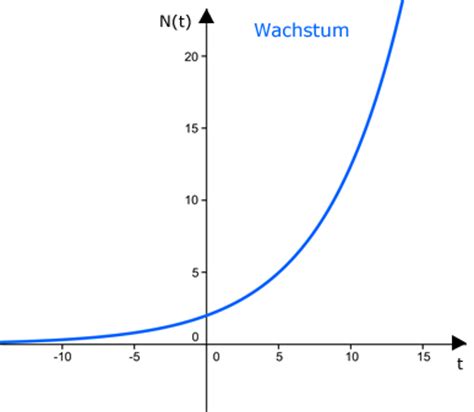 Beachten sie, dass exponentielles wachstum immer schneller wird! Exponentielles Wachstum - einfach erklärt