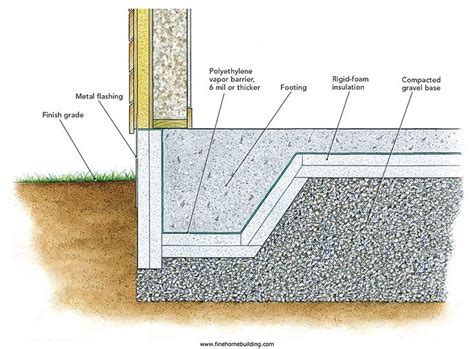 Heat Loss Through Footings Slab Insulation Slab Foundation Concrete Pad
