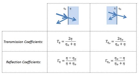 Summary Of The Transmission And Reflection Coefficients Definitions