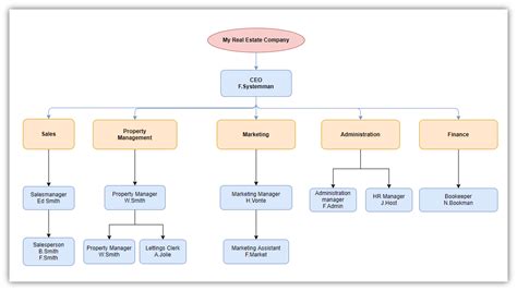 Roles And Responsibilities Flowchart Template