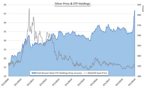 Silver markets have broken to the upside during the trading session on thursday to pierce the $26 level yet the market is factoring in large swings in the silver price, and an already illiquid market is. Gold Price Forecast: Rally to Receive Boost from Massive ...