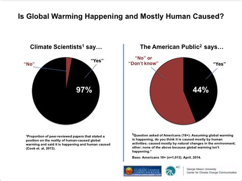 Public Understanding Vs Scientific Consensus Yale Program On Climate