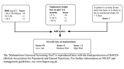 The Malnutrition Universal Screening Tool Must Is Composed Of A Bmi