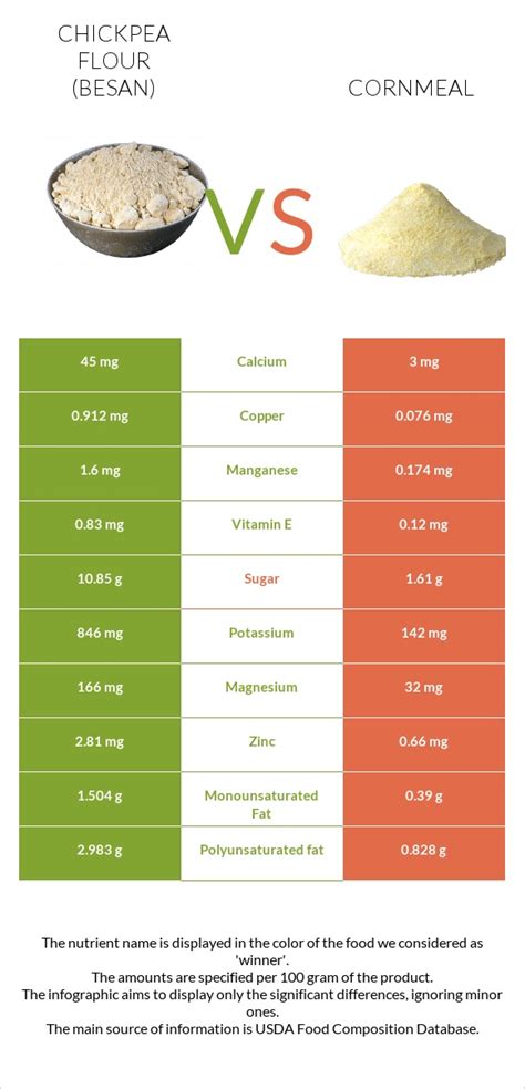 Chickpea Flour Besan Vs Cornmeal — In Depth Nutrition Comparison