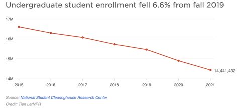 The Future Costs Of Declining College Enrollment Rates Michigan