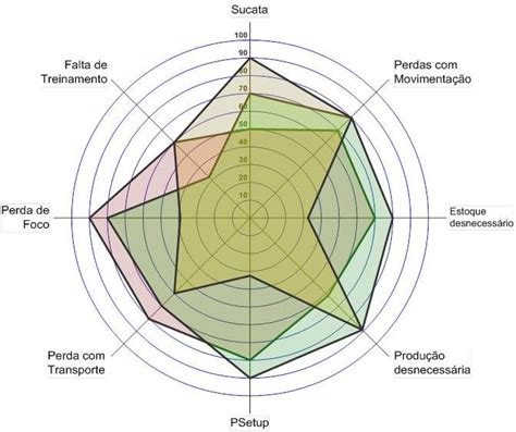 Perdas Lean Six-Sigma | Gráfico estrela, 30