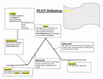 Story Plot Map Template | Best of Document Template