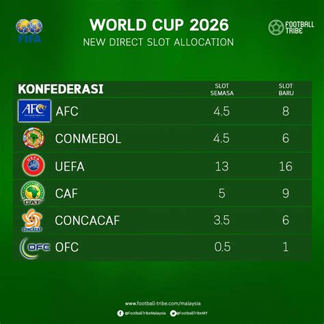 Format Piala Dunia 2026
