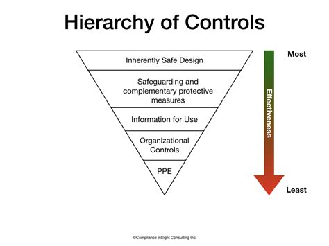 Understanding The Hierarchy Of Controls