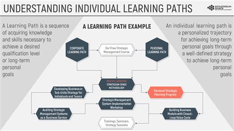 Individual Learning Path How To Design And Manage