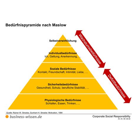Maslow Bedurfnispyramide