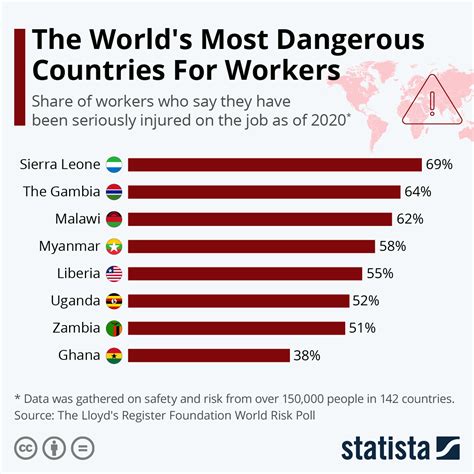 Chart The Worlds Most Dangerous Countries For Workers Statista