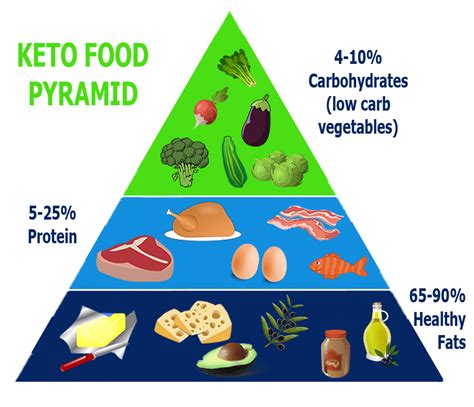 Keto diet food pyramid pdf. Keto Meal Plans | 30 Day Keto Meal Plan PDF for Weight ...