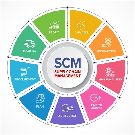 Scm Supply Chain Management Konzept Banner Und Infografik Flussdiagramm