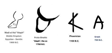 Deciphering Proto Sinaitic Inscriptions