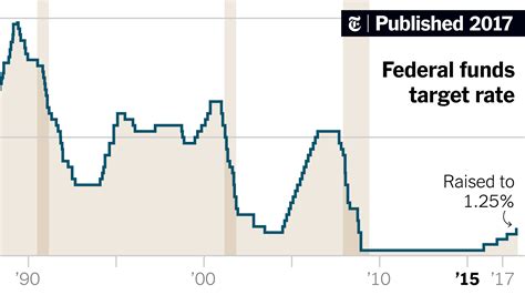 Why The Fed Raised Rates The New York Times