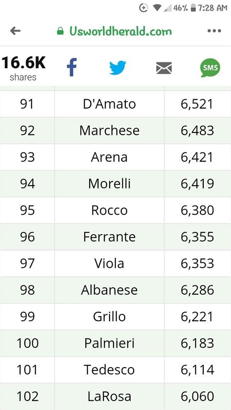 Made The Top 100 Most Popular Italian Surnames Last Names For