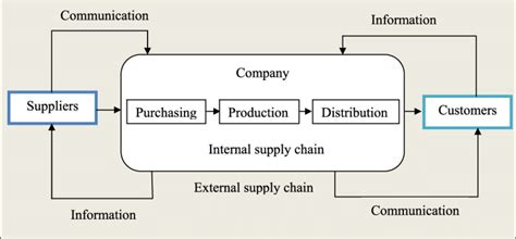Internal And External Supply Chain Model 46 Download Scientific