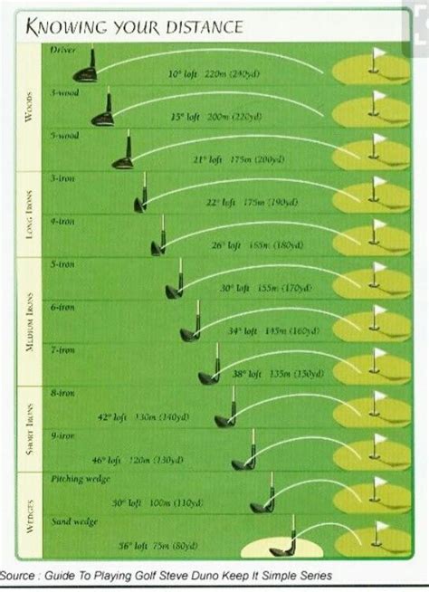 Golf Clubs Range Chart