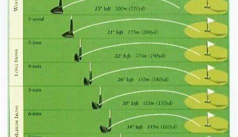 golf club lofts and distance chart