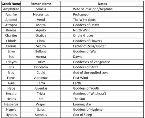 12 Greek Gods And Goddesses And Their Roman Names Hnoat