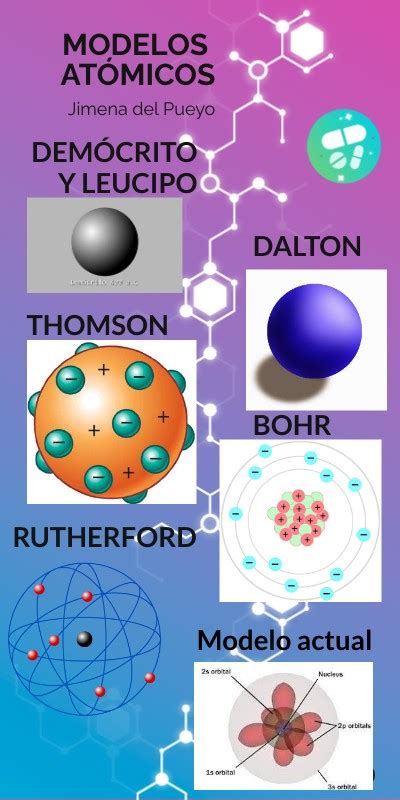 Modelos Atómicos