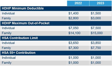 Significant Hsa Contribution Limit Increase For 2023