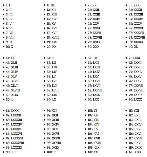 Números Romanos Completos Del 1 Al 500 Sistéma De Numeración Romana