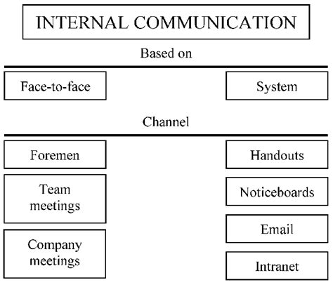 Framework Of Internal Communication Download Scientific Diagram