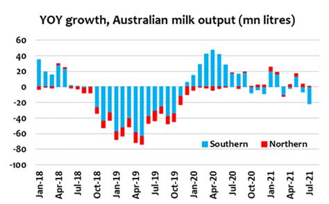 Australian Milk Output Fell 35 In July Milk Value Portal