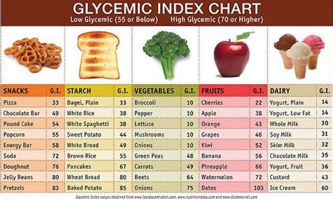 Glycemic Index Food List Chart Cibo Benessere