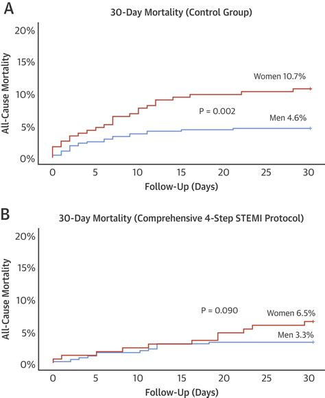 4 Step Protocol For Disparities In Stemi Care And Outcomes In Women Journal Of The American