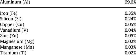 Chemical Composition Of 1060 Aluminium Alloy Download Table