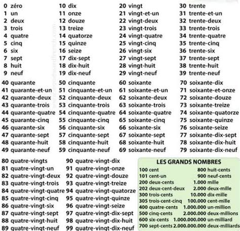Numbers In French How It Works And Pronunciation