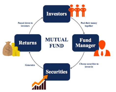 What Is Mutual Fund Definition Types Benefits And More Trade Brains