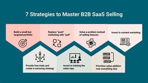B2B SaaS Sales Guide Strategies In 2022