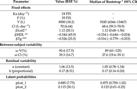 Estimates Of The Population Pharmacokinetics Parameters Download