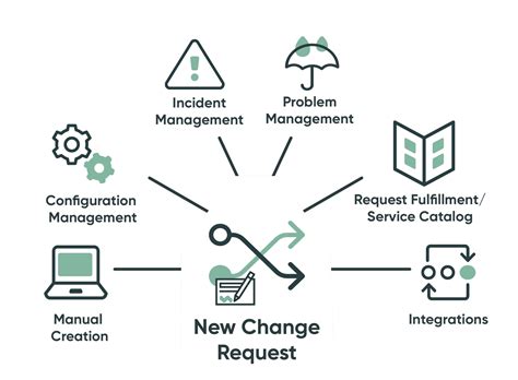Itsm Change Management Servicenow Itsm All You Need To Know