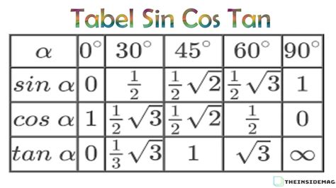 Tabel Trigonometri Sin Cos Tan Ilmusosial Pendidikan