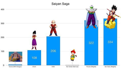 Chibi son goku's dragon punch: Dragon Ball Z Saiyan Saga Power Levels - YouTube