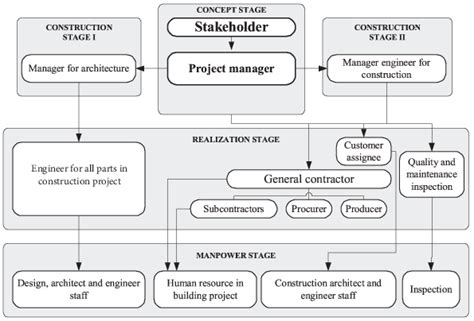 Team Of Project And Role Of The Project Manager In Construction Process