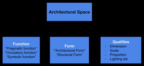 Architectural Space And Its Components 1 Download Scientific Diagram