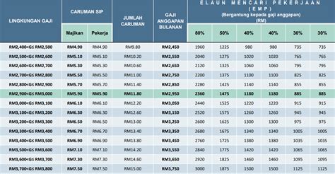 Jadual ketiga (subseksyen 43(1)) kadar caruman bulanan bahagian a (1) kadar caruman bulanan yang dinyatakan dalam amaun upah bagi bulan itu kadar caruman bagi bulan itu oleh oleh jumlah majikan pekerja caruman rm rm rm rm rm dari 0.01. PANDUAN MEMOHON BAYARAN SISTEM INSURANS PEKERJAAN- PERKESO ...