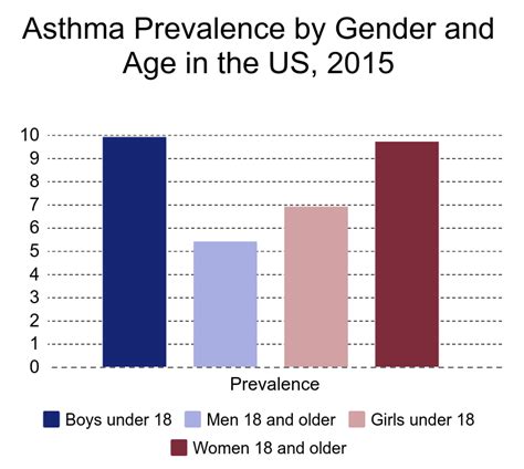 Classification Of Asthma Chart