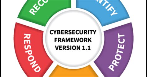 Cybersecurity Framework Systemweaver