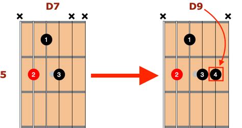 Jazz Guitar Chords Get 100 Voicings From 3 Easy Shapes