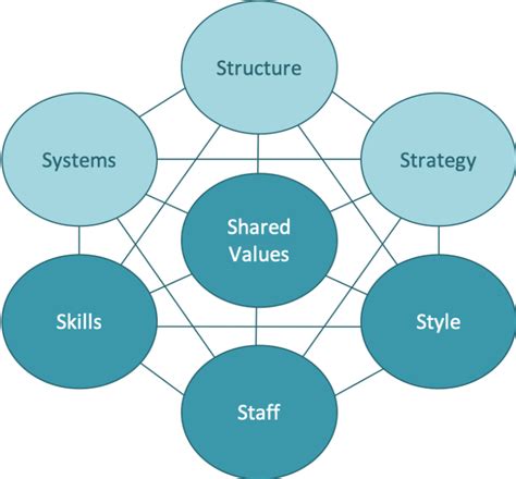 The Mckinsey 7 S Model An Organizational Change Framework The World