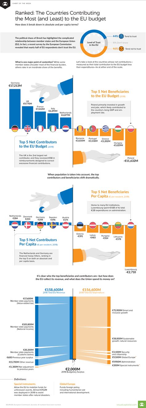 which countries are the biggest boost or drag on the eu budget visual capitalist